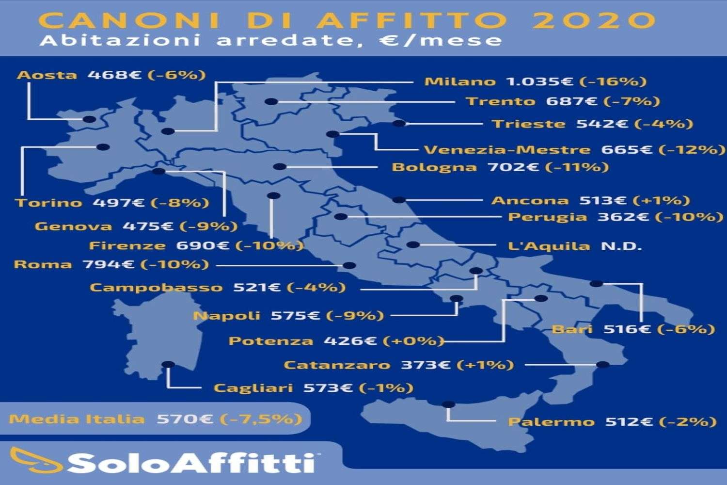 La pandemia fa crollare il prezzo delle locazioni a Torino dell'8%