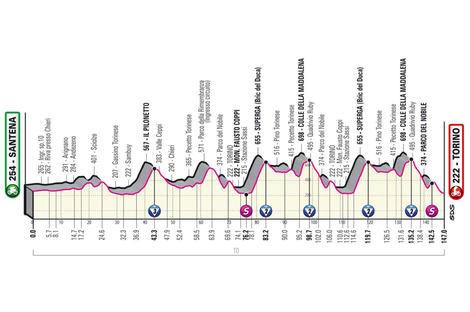 E' il giorno del Giro d'Italia, a Torino un sabato a tutto sport